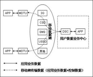 3G無線公網數據傳輸技術的數據處理與存儲支持服務研究