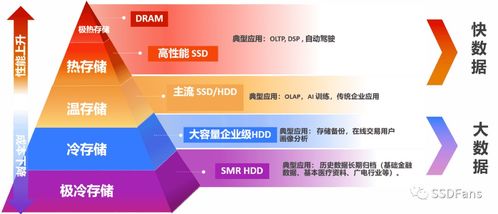 西部數據分層存儲架構 實現最優化的存儲效率與性能